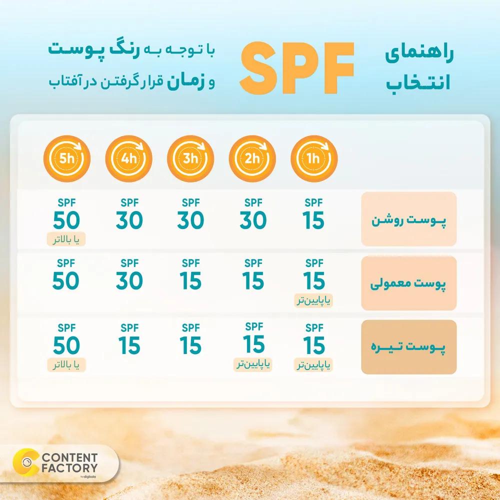 کرم ضد آفتاب بدون رنگ تینولا بیوتی SPF 30 مدل Tino Sun ‌مناسب پوست‌های چرب و مختلط حجم 40 میلی‌لیتر — تصویر ۴